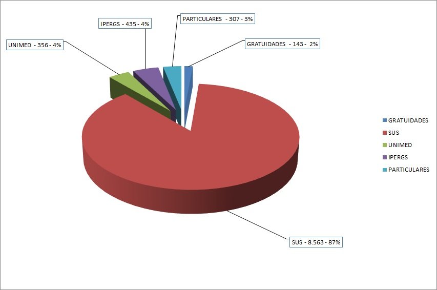 Gráfico dos atendimentos realizados Gráfico dos atendimentos realizados
